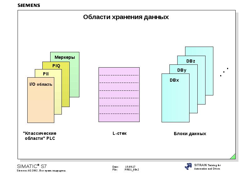 Область хранения. Области хранения данных в хранилище. Область хранения это. Размер блока данных Сименс.