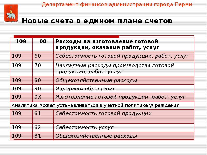 Счет по зарплате в плане счетов