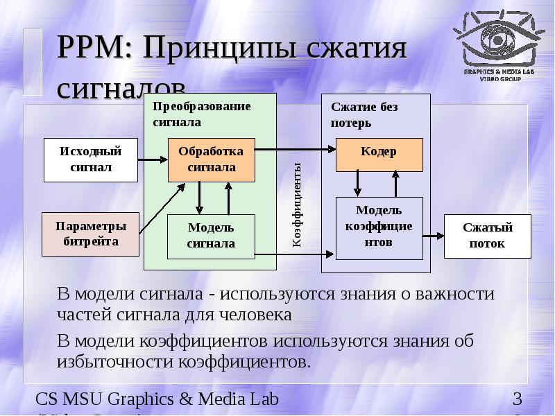 Без потерь. Сжатие без потерь примеры. Сжатие без потерь презентация. Сжатие без потерь схема. Сжатие потока.