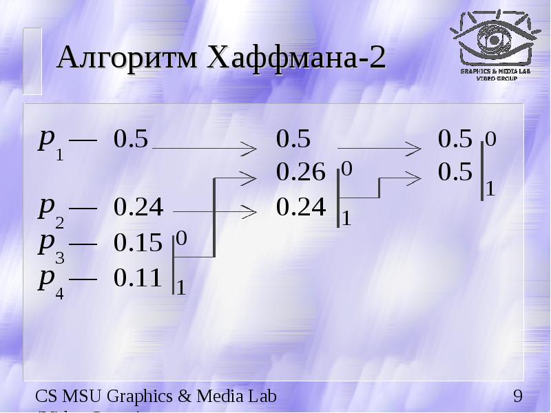 Какие алгоритмы справедливы для алгоритма хаффмана