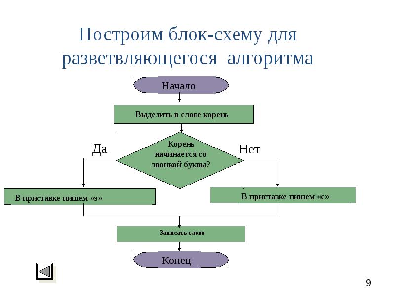 Русский язык в алгоритмах и схемах