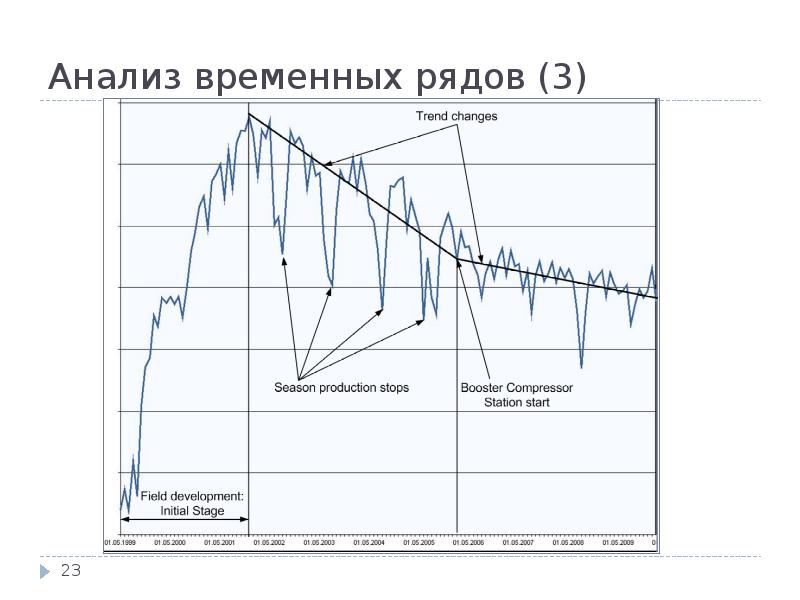 Расчет временного ряда. Метод анализа временных рядов. Методы статистического анализа временных рядов. Модель временного ряда пример. Временной ряд график.