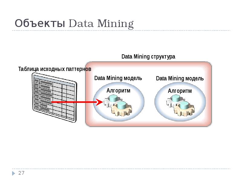 Технология data mining. Технологии data Mining. Модели data Mining. Data Mining презентация. Алгоритмы data Mining.