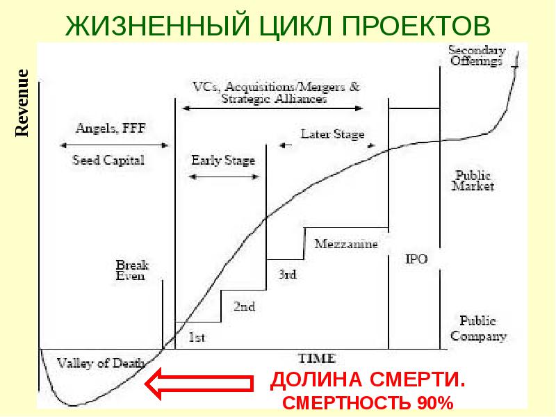 Цикл бизнес проекта. Жизненный цикл инвестиционного проекта. Жизненный цикл стартапа. Стадии жизненного цикла стартапа. Жизненный цикл проекта график.