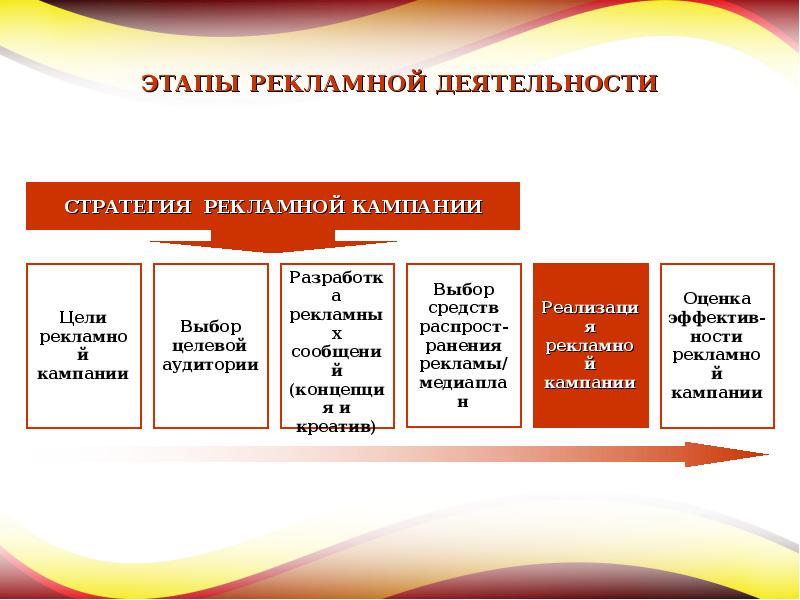 Этапы рекламного проекта