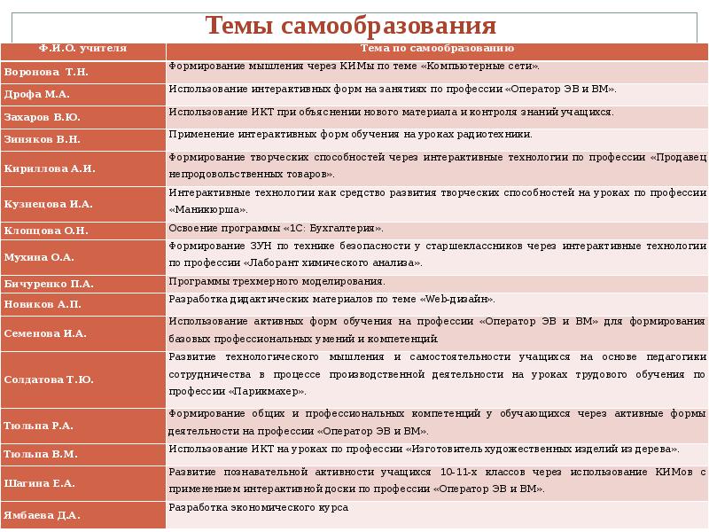 План самообразования мастера производственного обучения повар