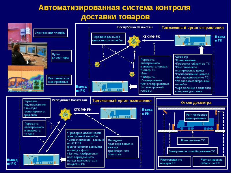 Организация документов в архиве таможенного органа презентация