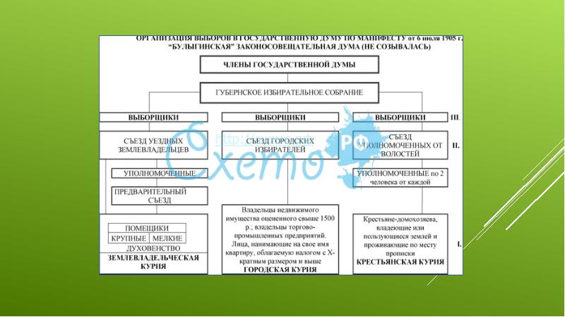 Особенностью проекта получившего название булыгинская дума было