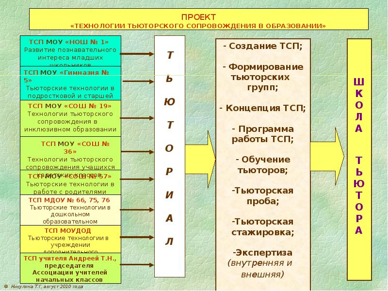 Схема тьюторского сопровождения