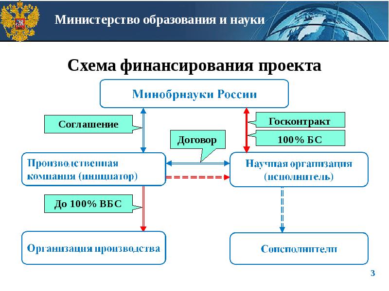 Схема финансирования проекта