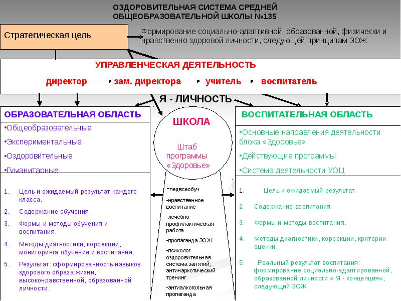 Деятельность школ здоровья является формой. Системы оздоровления таблица. Структура здоровой личности. Модели здоровой личности кратко. Стратегические цели школы примеры.