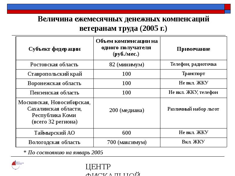 Едв ветеранам труда в нижегородской. Компенсация за ЖКХ ветеранам труда. Расчет компенсации за ЖКХ ветерану труда. Ветеран труда ЕДК. Как рассчитывается ЕДК ветеранам труда.