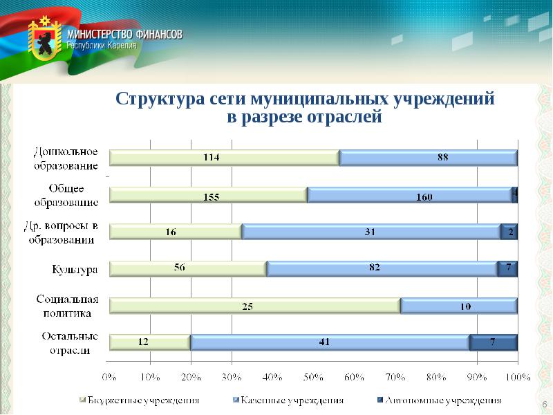 Мониторинг изменений. Сеть муниципальных учреждений. Сеть муниципальных учреждений для презентации.