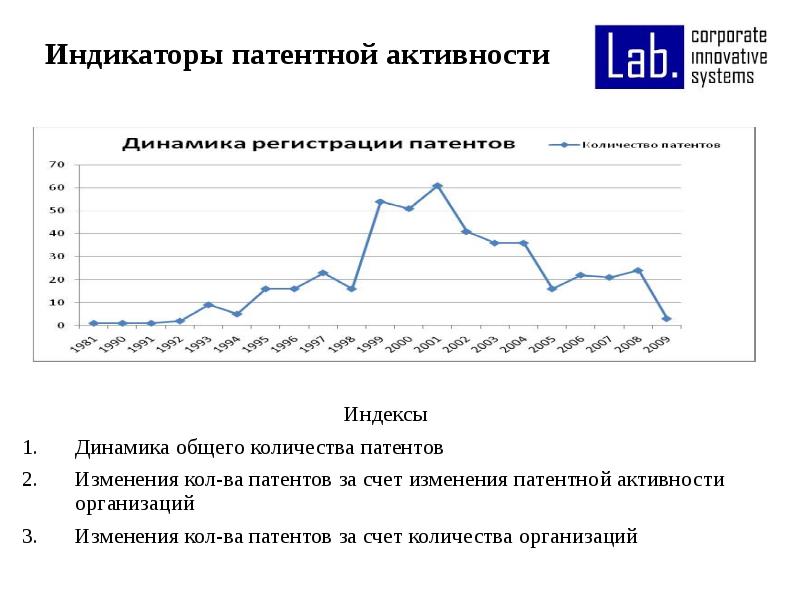 Изменения активности. Патентная активность это. Динамика патентной активности. Динамика патентной активности России. Патентная активность России.