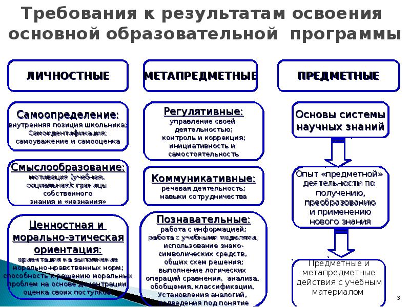 Фгос результат освоения программ. Результаты освоения образовательной программы. Перечислите планируемые Результаты освоения ООП ООО:. Планируемые Результаты освоения основных образовательных программ. Планируемые Результаты освоения основной образовательной программы.