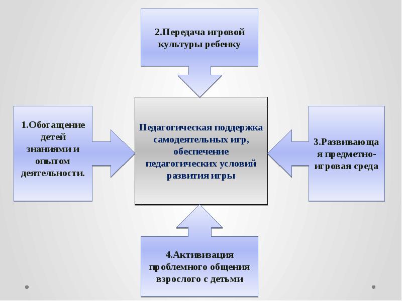 Проект поддержки и развития культуры. Комплексный метод руководства игрой. Условия для развития игровой деятельности. Методы педагогической поддержки. Педагогическая поддержка детской игры.