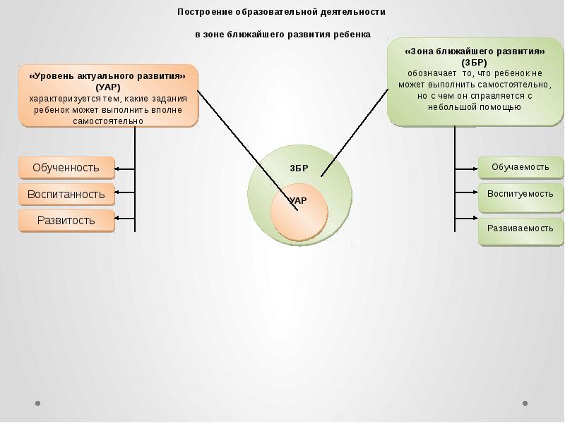 Ближайшая характеристика. Зона ближайшего развития ребенка и зона актуального развития ребенка. Выготский зона ближайшего развития ребенка. Выготский зона ближайшего развития и зона актуального развития. Зоны актуального и ближайшего развития л.с Выготский.