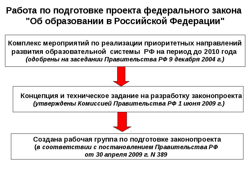 Подготовка законов. Порядок подготовки проекта федерального закона. Схема подготовки законопроекта. Подготовка проекта закона кратко. Сроки подготовки проекта законопроекта.