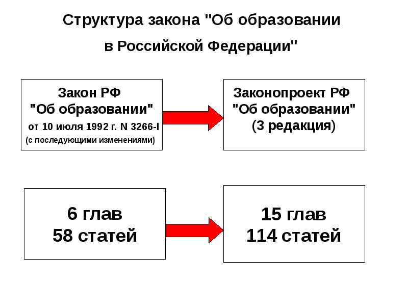 Строение закона. Структура закона об образовании в РФ. Схему структуры федерального закона об образовании в РФ.. ФЗ об образовании в России структура. Структура ФЗ об образовании в РФ.