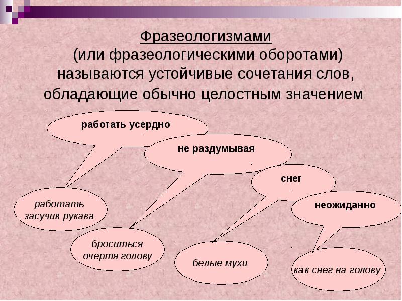 Роль фразеологизмов в современном русском языке проект