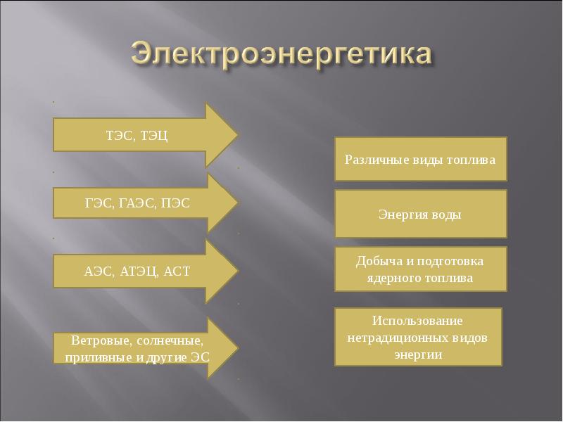 Факторы влияющие на размещение отрасли электроэнергетики. Факторы влияющие на размещение электроэнергетики. Электроэнергия фактор производства. Электроэнергетическая промышленность факторы размещения. Факторы размещения производства электроэнергетики.