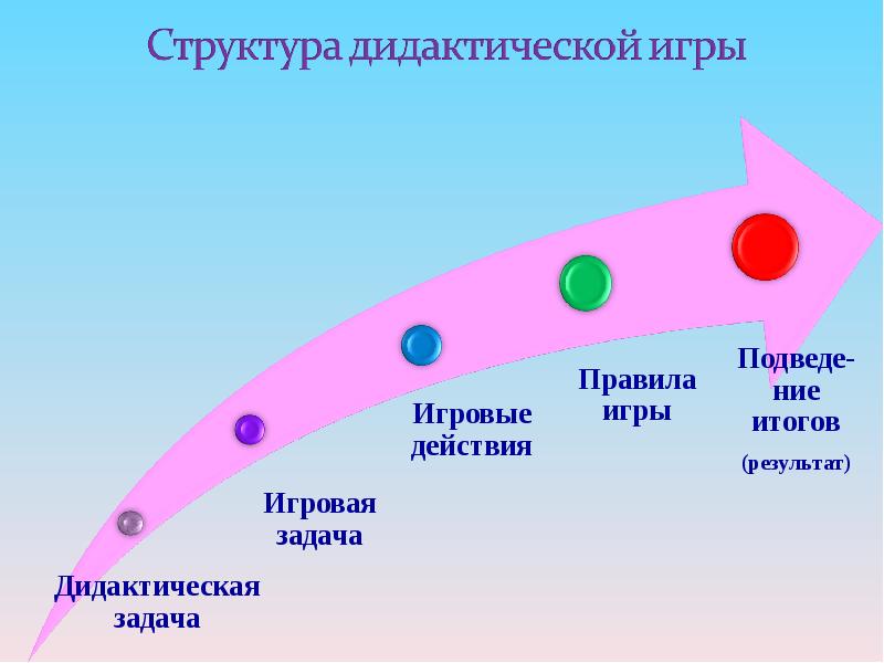 Дидактическая структура. Структура дидактической игры. Характеристика, структура дидактических игр.. Частью структуры дидактической игры. Структура дидактических игр Бондаренко.