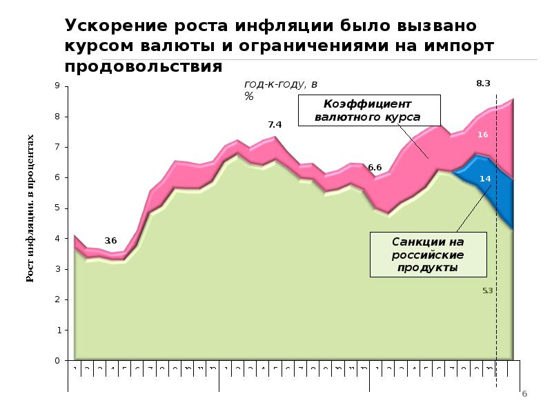 Динамика инфляции в россии презентация