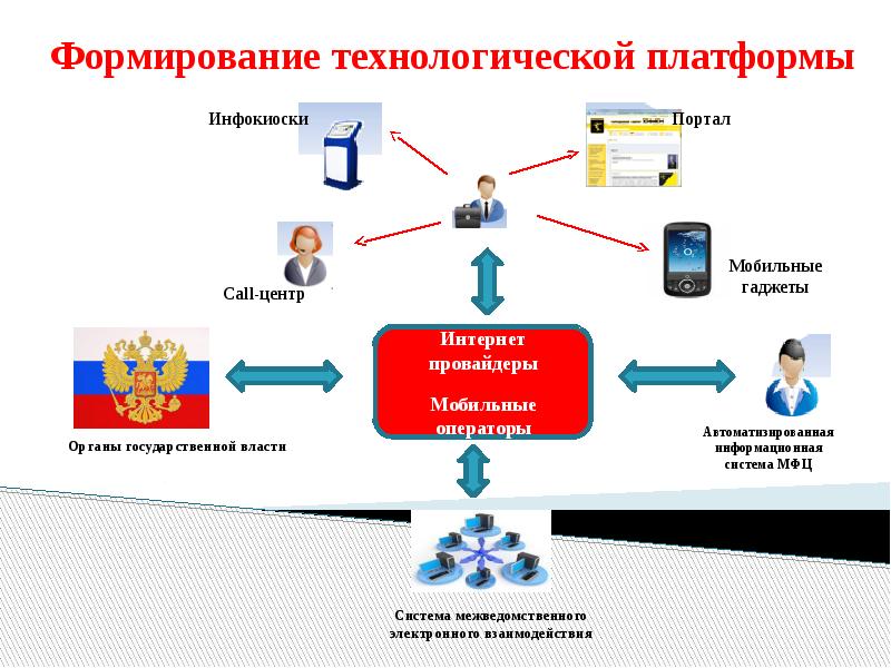 Формирование платформ