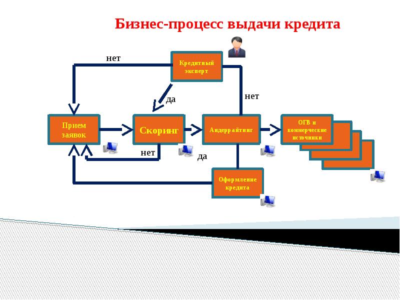 Процесс предоставления