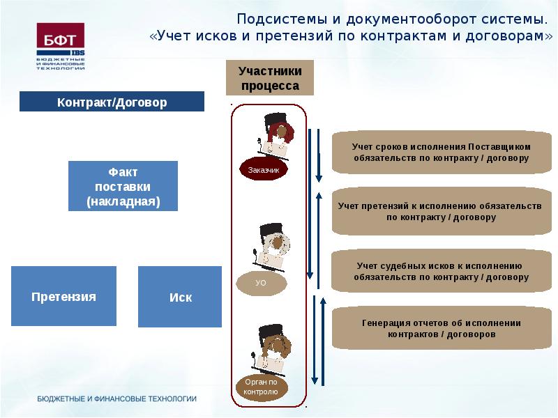 Учет исков. БФТ управление закупками. Работа с системой АЦК-госзаказ. БФТ закупки. Факт поставки в АЦК финансы.