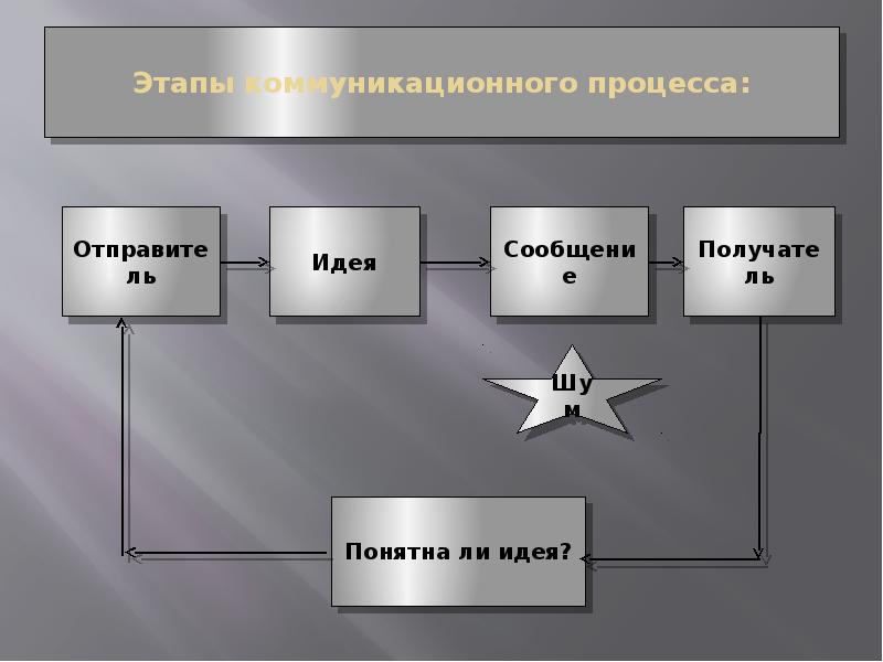 Элементы коммуникационного процесса. Схема процесса коммуникации. Этапы коммуникативного процесса. Коммуникационный процесс и его этапы. Стадии процесса коммуникаций