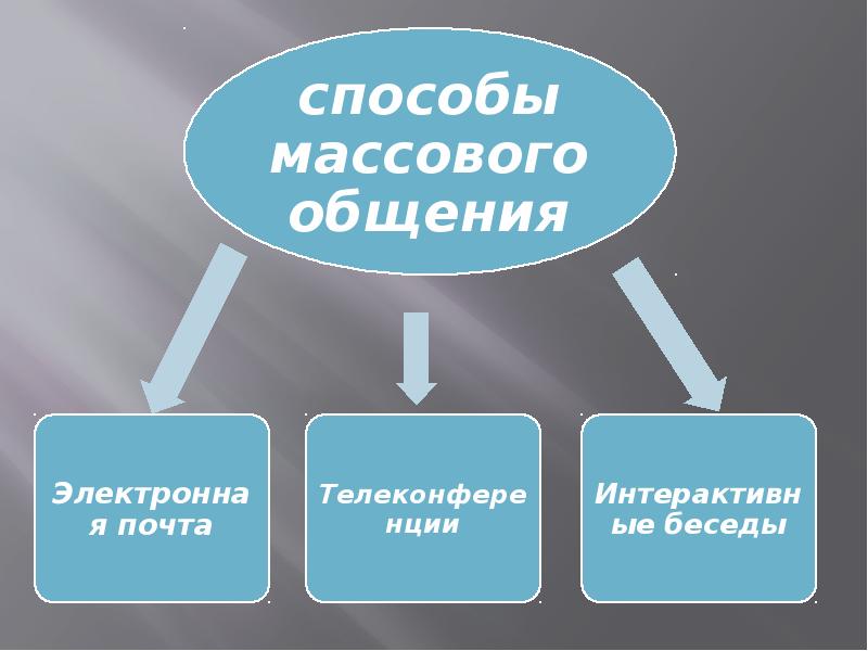 Приведите любые три. Примеры массового общения. Массовое общение…. Виды массового общения примеры. Публичное и массовое общение примеры.