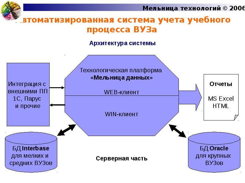 Проект на тему автоматизированная система контроля посещений учебного заведения