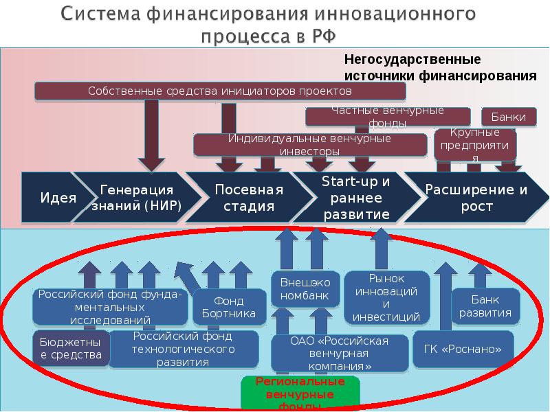 Венчурное финансирование относится к