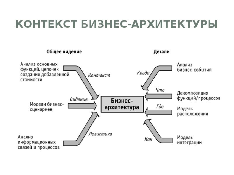 бизнес-архитектура системы. архитектура информационной инфраструктуры. архитектура бизнес системы. архитектура бизнес системы. бизнес архитектура компании.