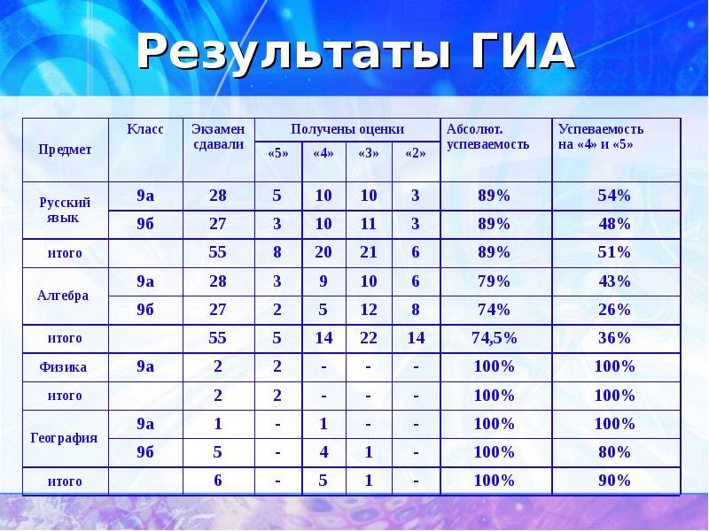 Сайт гиа результаты. Результаты ГИА. Итоги ГИА.