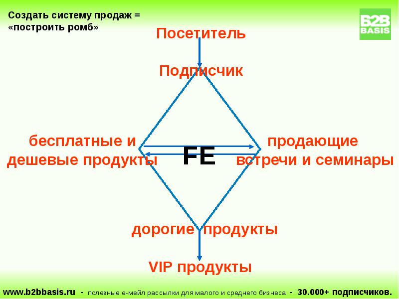 Эффективная система. Танковый ромб построение. Ромб продаж в ресторане. Система продажи 2 1. Составить инфо модель.