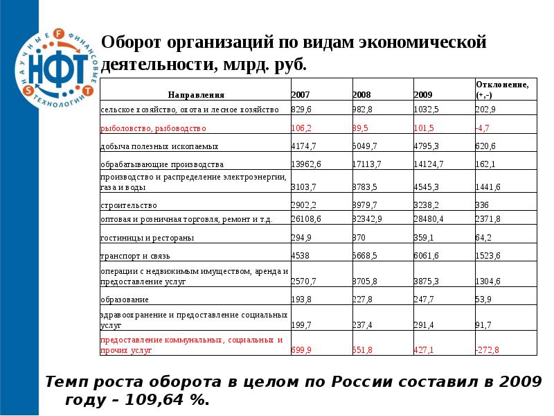 Годовой оборот компании это