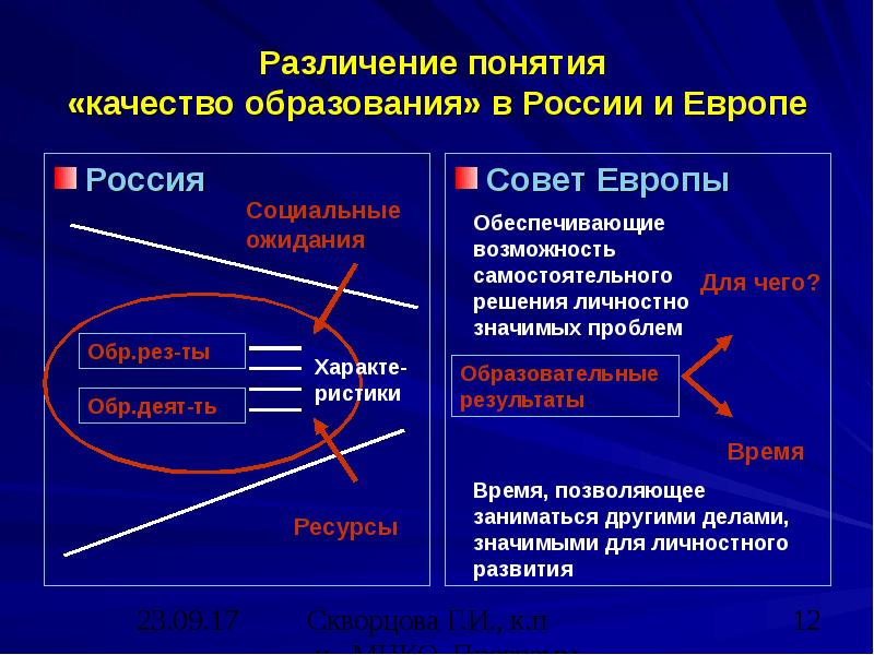 Различение понятия «качество образования» в России и Европе Россия