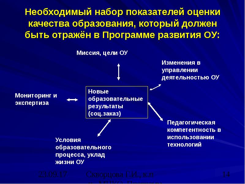 Программа оценки качества образования