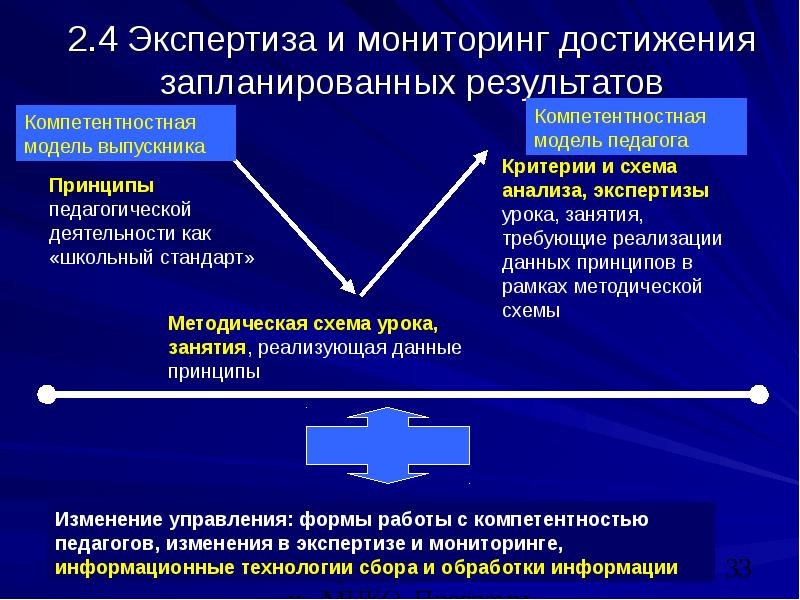 Мониторинг достижения