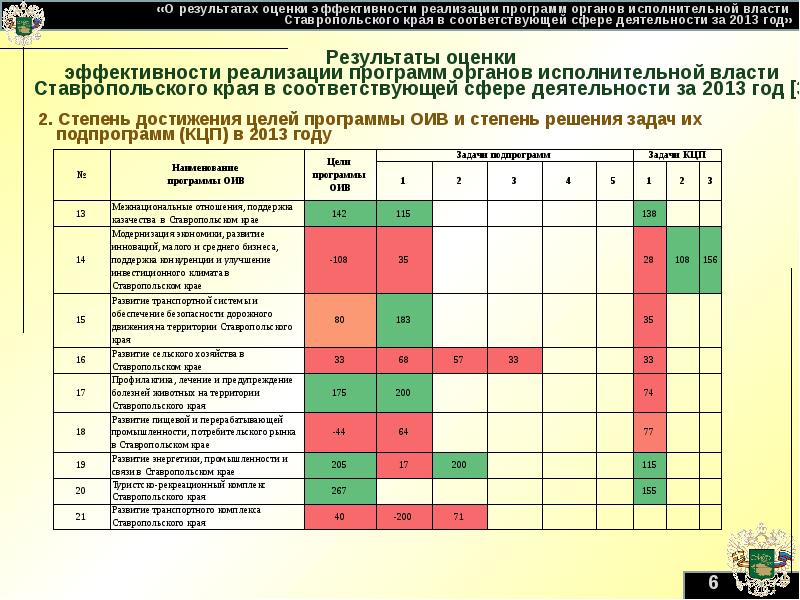 Эффективности реализации муниципальной программы