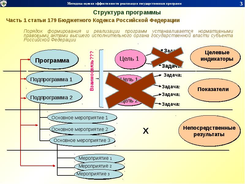 Оценка реализации программы. Методы оценки реализации государственных программ. Оценка эффективности программы. Методики для оценки государственных программ. Оценка эффективности государственных программ.