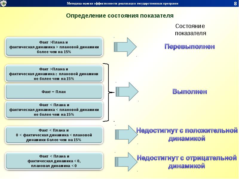 Методика оценки эффективности государственных программ и проектов реферат