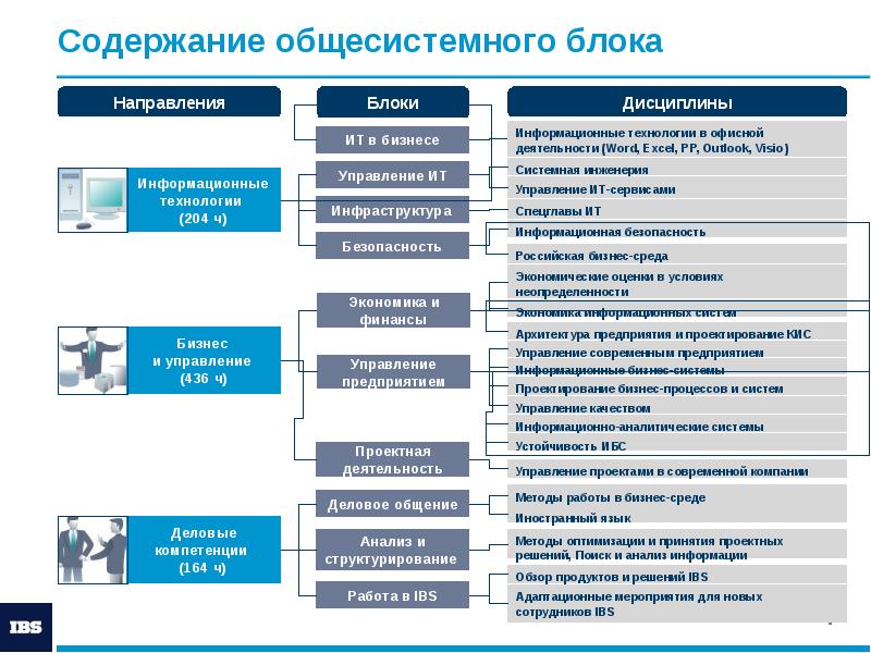 Информатика какой вуз. Образовательные технологии в вузе перечень. Информационный блок. Технология в информационных блоках. Государственные информационные системы в образовании перечень.