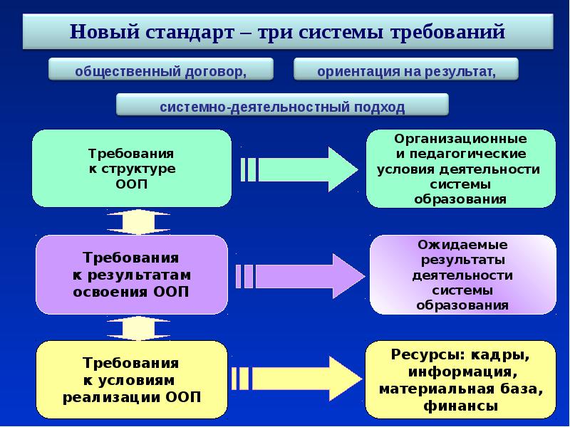 Система требований образования. Система образование стандарт. Политическую природу образовательных стандартов..