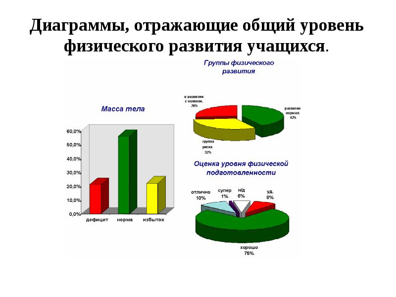 Уровень общего развития. Диаграмма физического развития. Диаграммы физического развития школьников. На диаграммах отражены. Уровни развития учащихся.