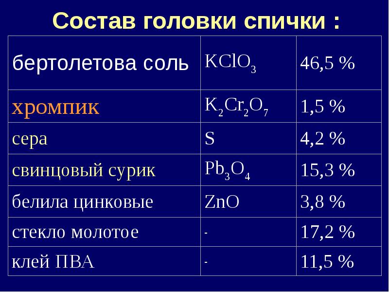 Фосфор входит в состав смеси наносимой на стенку спичечной коробки элемент или вещество