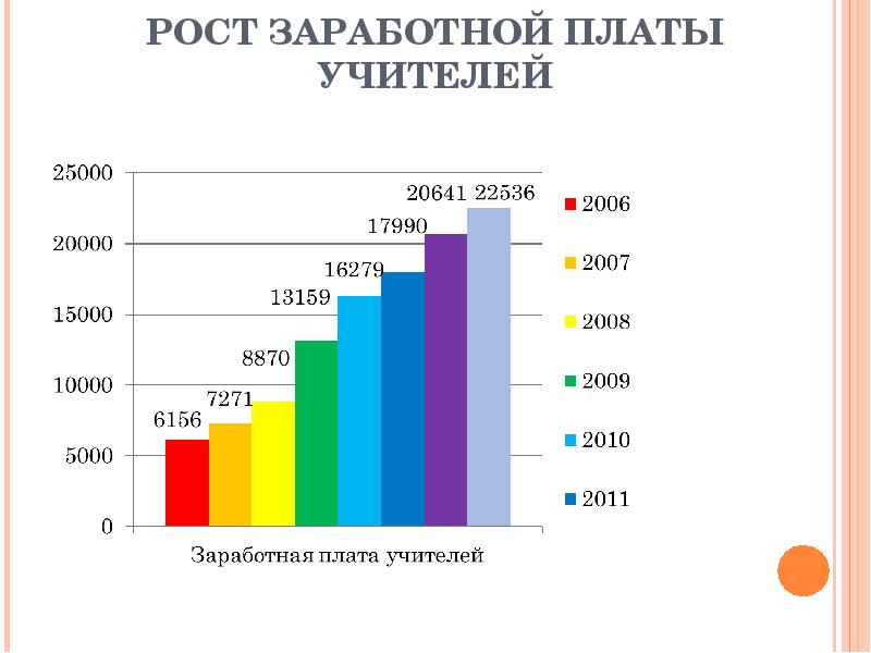 Рост оплаты труда. Рост заработной платы статистика. Динамика роста зарплат учителей. Статистика ЗП учителей в России. Рост зарплаты учителей.