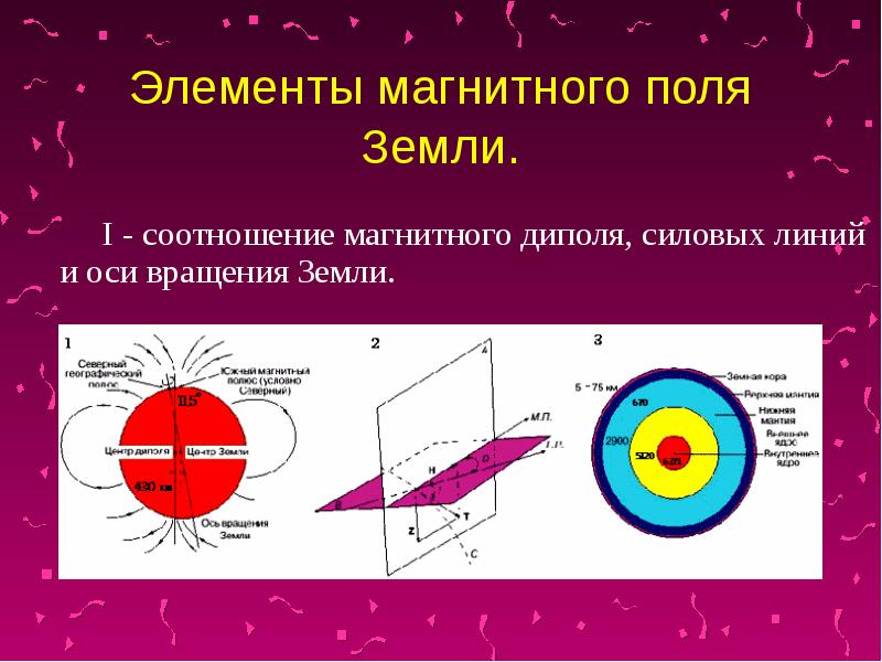 Магнитное вращение. Магнитное поле земли диполь. Строение магнитного поля земли. Структура геомагнитного поля. Ось магнитного поля земли.